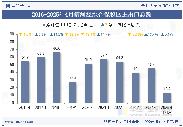 2016-2025年4月漕河泾综合保税区进出口总额