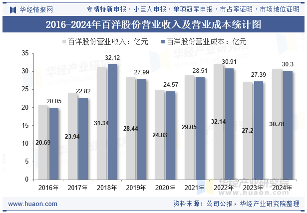 2016-2024年百洋股份营业收入及营业成本统计图