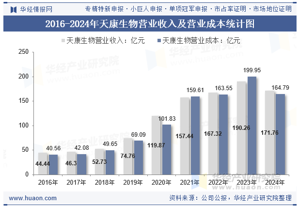 2016-2024年天康生物营业收入及营业成本统计图