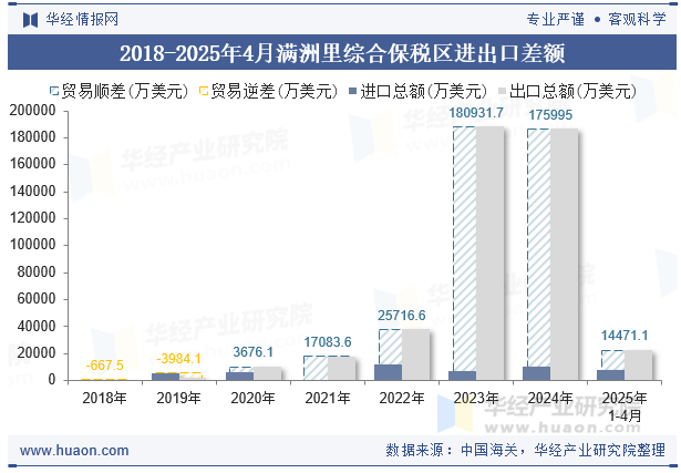 2018-2025年4月满洲里综合保税区进出口差额