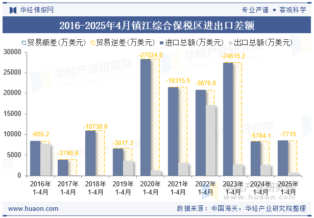 2016-2025年4月镇江综合保税区进出口差额