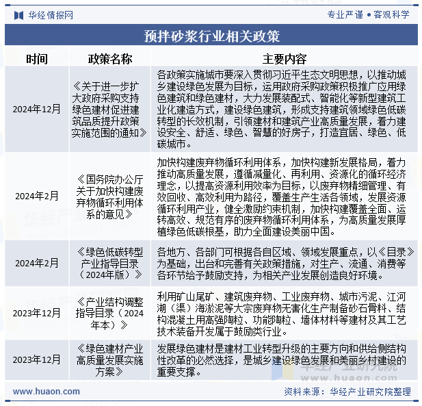 预拌砂浆行业相关政策