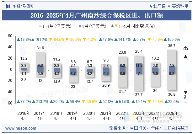 2016-2025年4月广州南沙综合保税区进、出口额