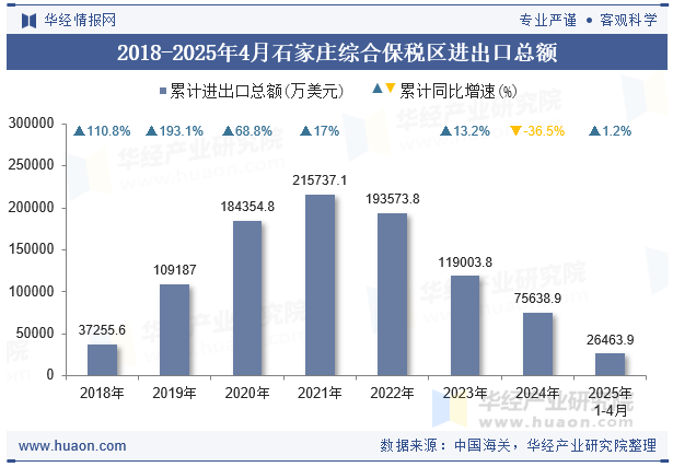 2018-2025年4月石家庄综合保税区进出口总额