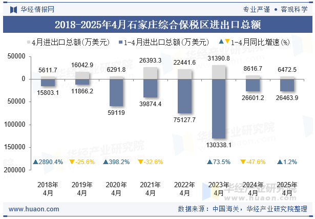 2018-2025年4月石家庄综合保税区进出口总额