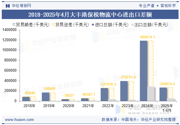 2018-2025年4月大丰港保税物流中心进出口差额