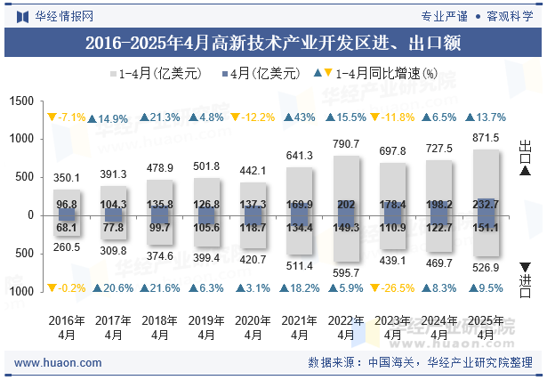 2016-2025年4月高新技术产业开发区进、出口额