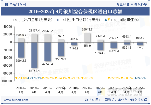 2016-2025年4月银川综合保税区进出口总额