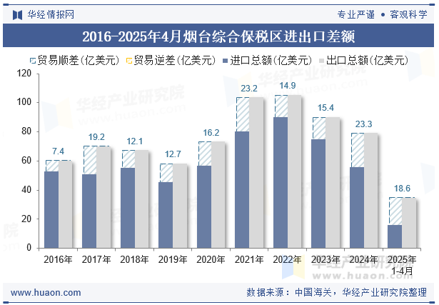 2016-2025年4月烟台综合保税区进出口差额