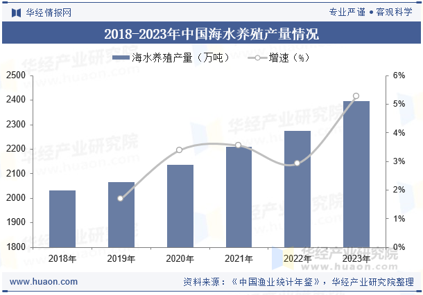 2018-2023年中国海水养殖产量情况