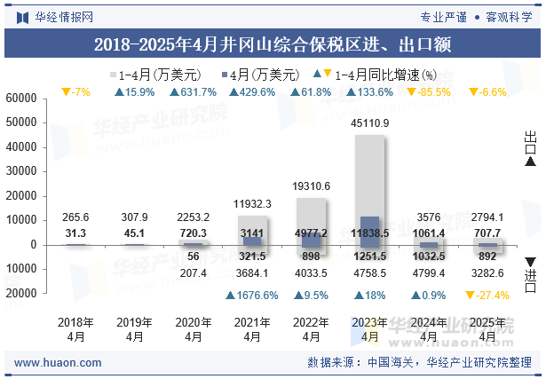 2018-2025年4月井冈山综合保税区进、出口额