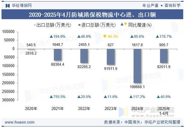 2020-2025年4月防城港保税物流中心进、出口额