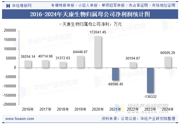 2016-2024年天康生物归属母公司净利润统计图