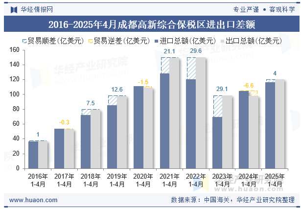 2016-2025年4月成都高新综合保税区进出口差额