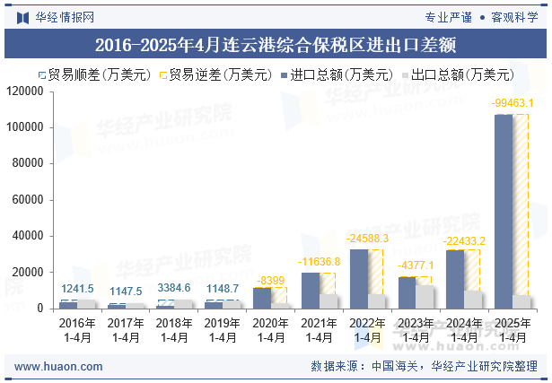 2016-2025年4月连云港综合保税区进出口差额