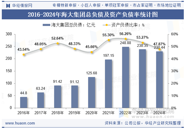 2016-2024年海大集团总负债及资产负债率统计图
