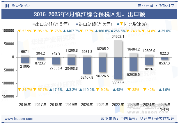 2016-2025年4月镇江综合保税区进、出口额