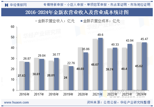 2016-2024年金新农营业收入及营业成本统计图