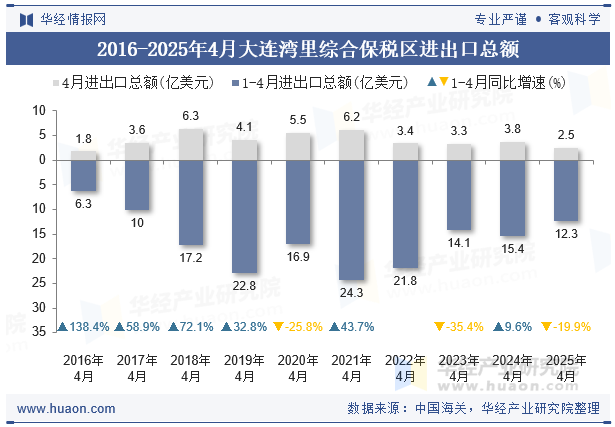 2018-2025年4月大连湾里综合保税区进出口总额