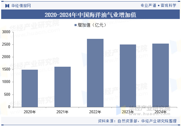 2020-2024年中国海洋油气业增加值