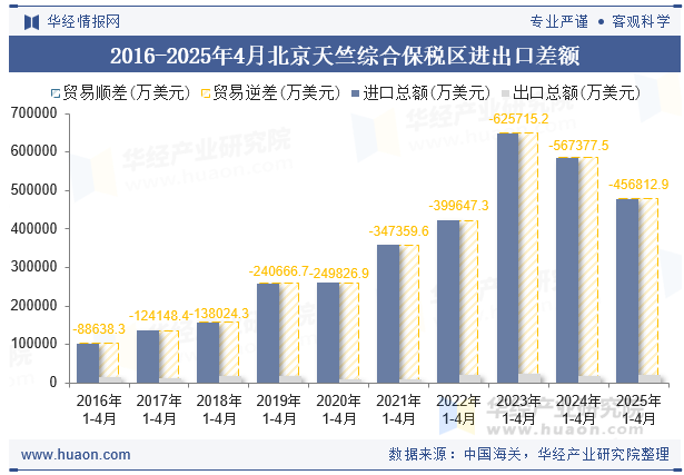 2016-2025年4月北京天竺综合保税区进出口差额