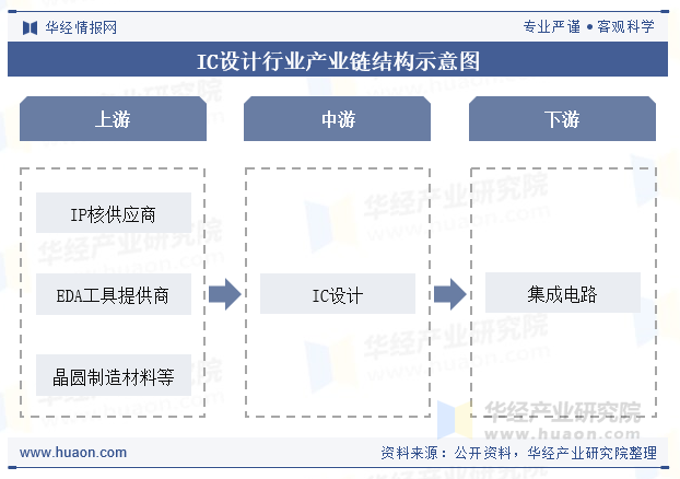 IC设计行业产业链结构示意图