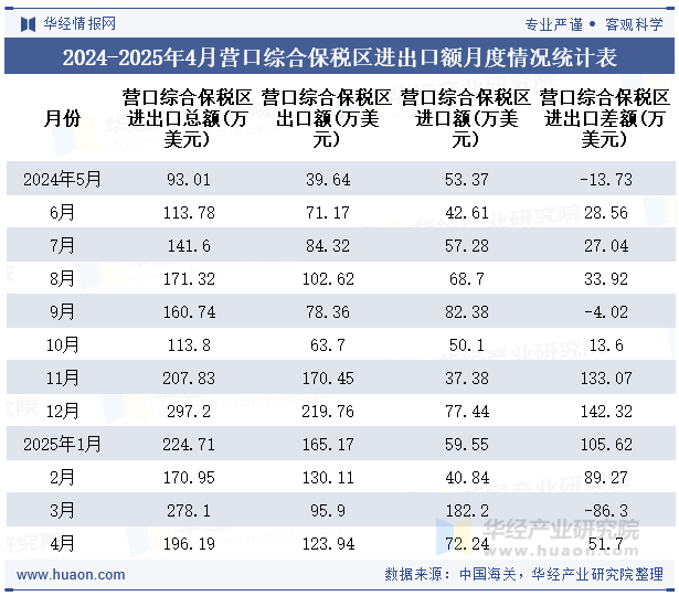 2024-2025年4月营口综合保税区进出口额月度情况统计表