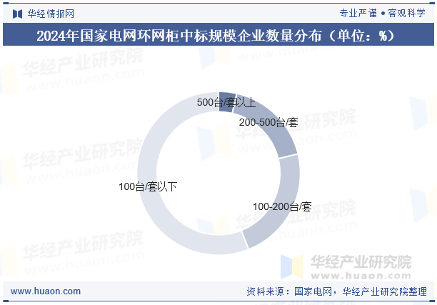 2024年国家电网环网柜中标规模企业数量分布（单位：%）