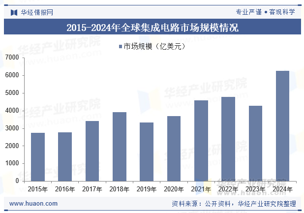 2015-2024年全球集成电路市场规模情况