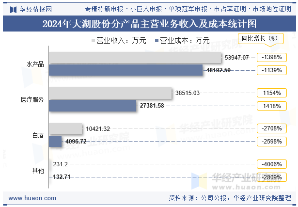 2024年大湖股份分产品主营业务收入及成本统计图