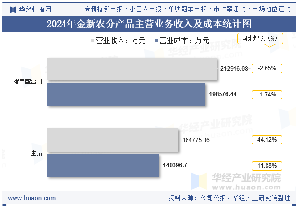 2024年金新农分产品主营业务收入及成本统计图