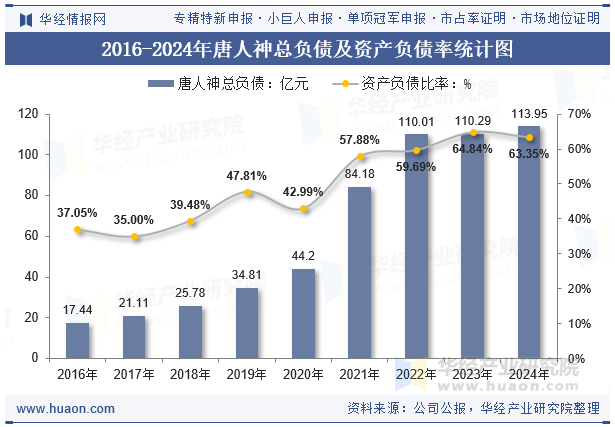 2016-2024年唐人神总负债及资产负债率统计图