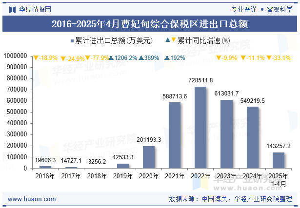 2020-2025年4月曹妃甸综合保税区进出口总额