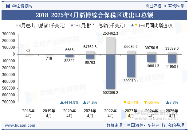2018-2025年4月淄博综合保税区进出口总额