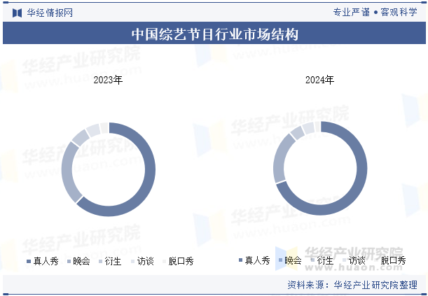 中国综艺节目行业市场结构