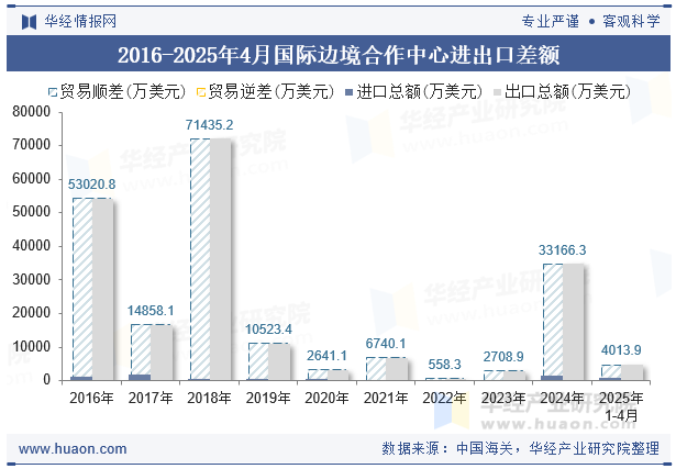 2016-2025年4月国际边境合作中心进出口差额