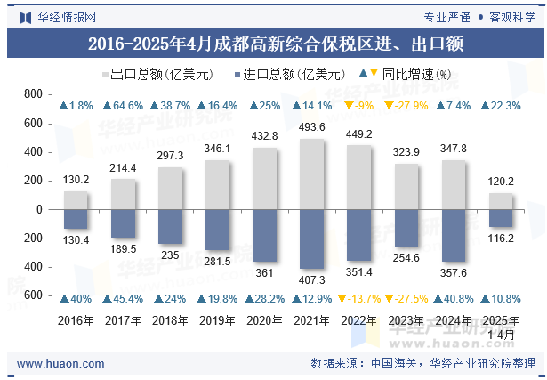 2016-2025年4月成都高新综合保税区进、出口额