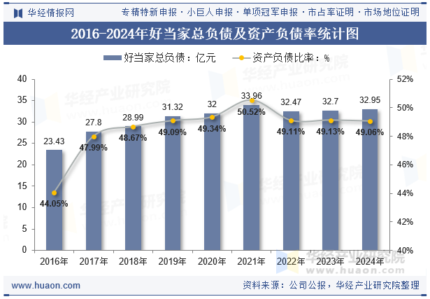 2016-2024年好当家总负债及资产负债率统计图