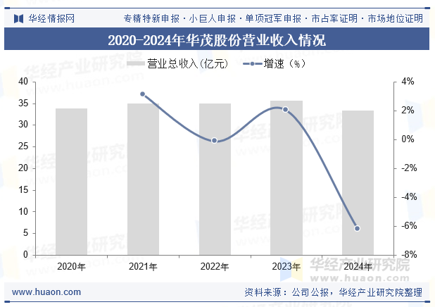 2020-2024年华茂股份营业收入情况