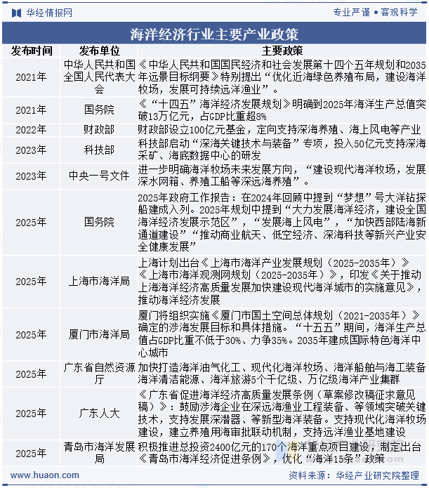 海洋牧场行业主要产业政策