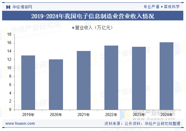 2019-2024年我国电子信息制造业营业收入情况
