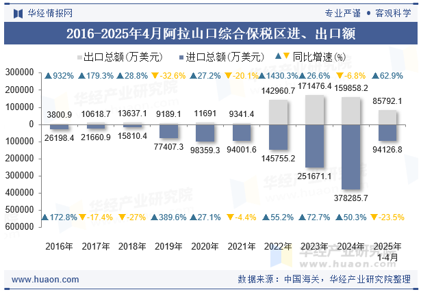 2016-2025年4月阿拉山口综合保税区进、出口额
