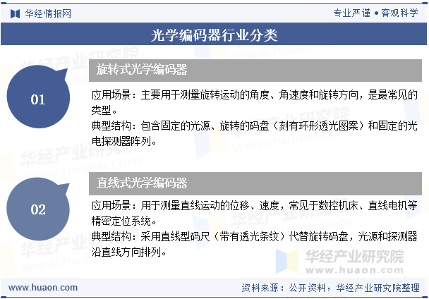 光学编码器行业分类