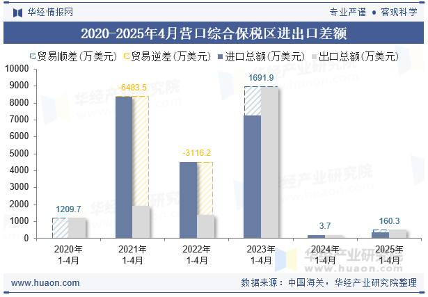 2020-2025年4月营口综合保税区进出口差额