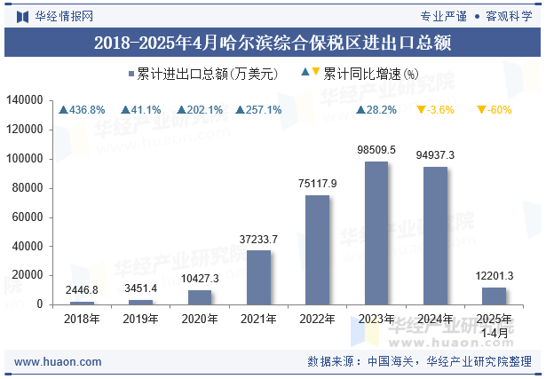2018-2025年4月哈尔滨综合保税区进出口总额