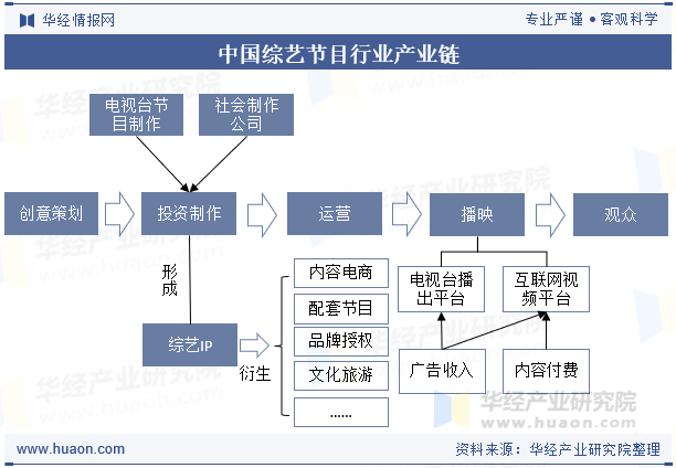 中国综艺节目行业产业链