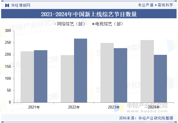 2021-2024年中国新上线综艺节目数量
