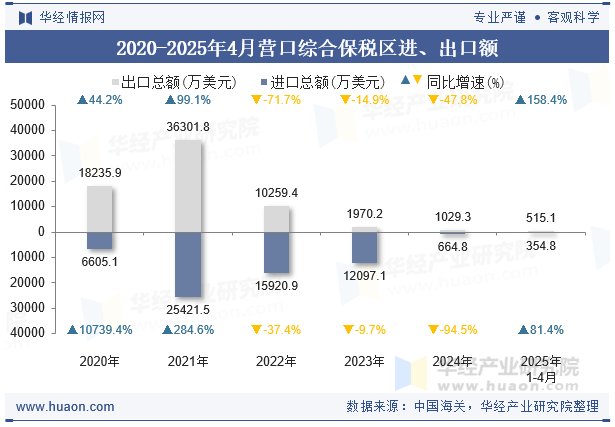 2020-2025年4月营口综合保税区进、出口额