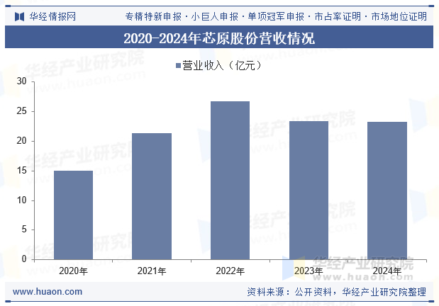 2020-2024年芯原股份营收情况