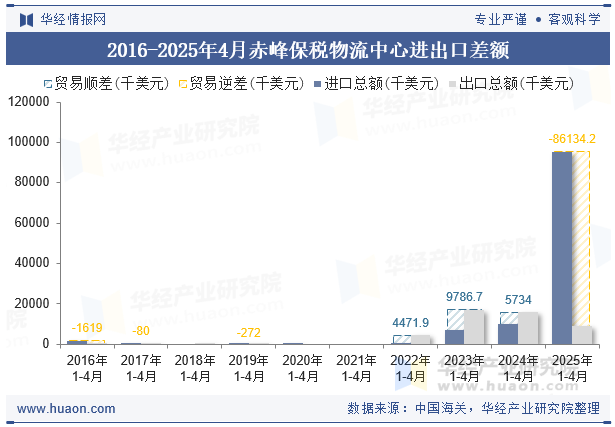 2016-2025年4月赤峰保税物流中心进出口差额
